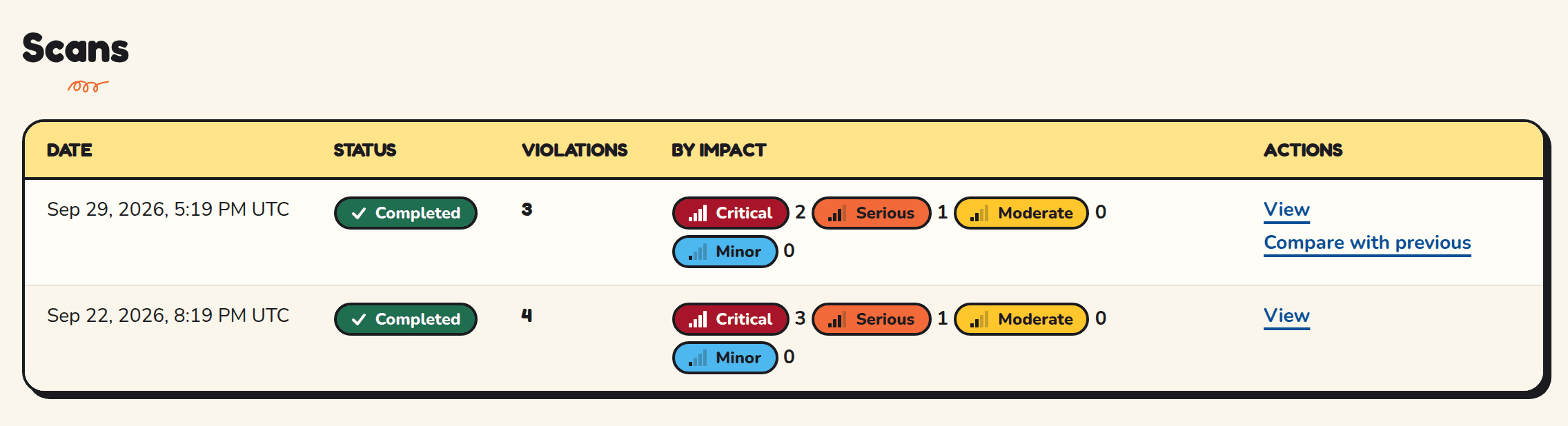 A site's scan history: each scan with its status, violation count and impact badges, and a Compare with previous link